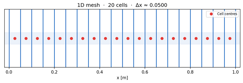 1D mesh with 20 cells