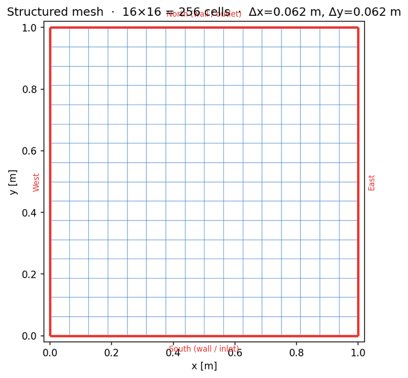 2D structured mesh, 16x16
