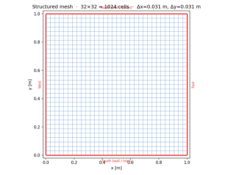 2D structured mesh, 32x32