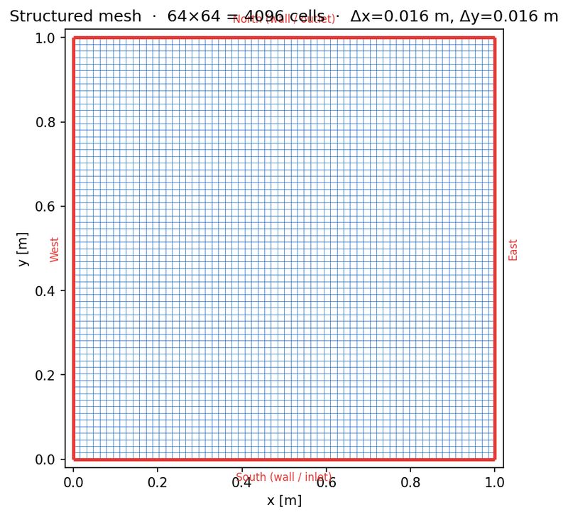 2D structured mesh, 64x64