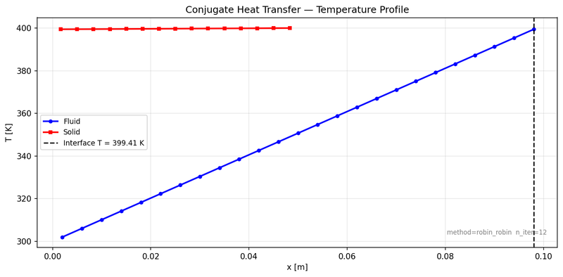 Conjugate heat transfer: fluid and solid temperature profiles with interface temperature