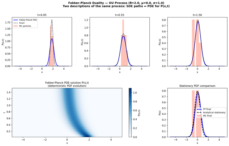 SDE sample paths and Fokker-Planck duality