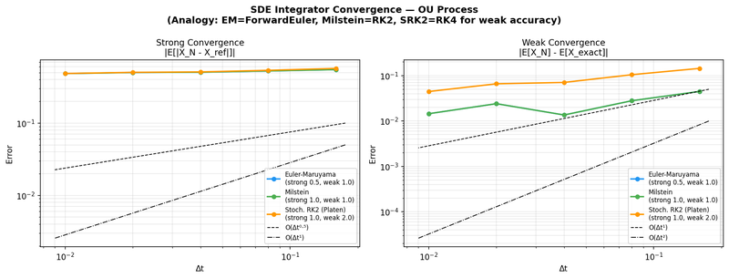 SDE scheme convergence