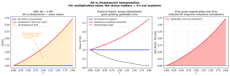 Ito versus Stratonovich interpretation