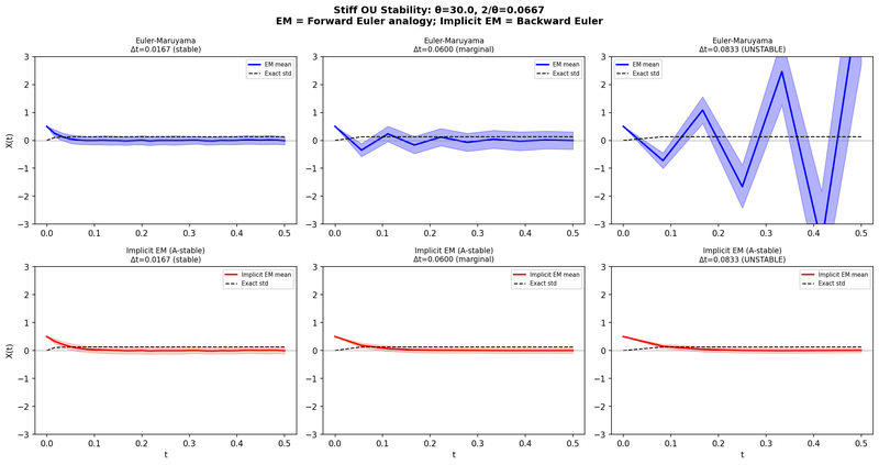 Stiff stability of SDE integrators