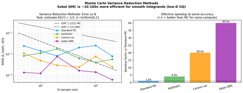 Variance-reduction comparison