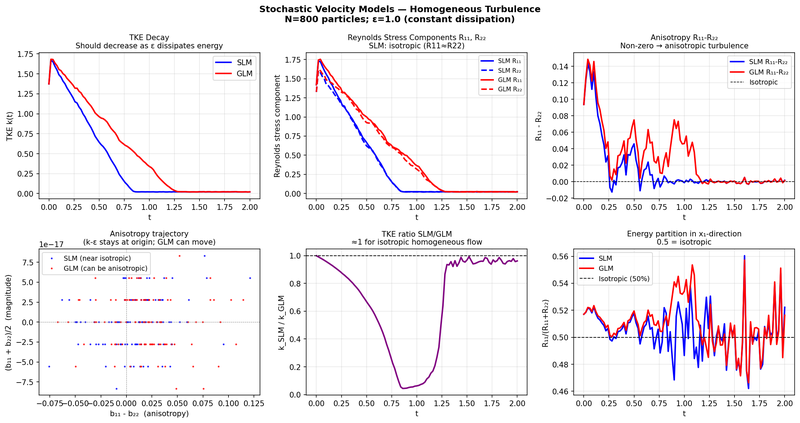 Stochastic velocity model