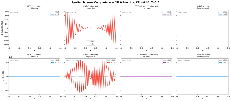 1D advection of a Gaussian and a step profile with UDS, CDS, TVD-minmod and LUDS (CFL 0.45, t=1)