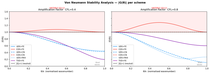 Von Neumann amplification factor |G(theta)| for six scheme/integrator pairings at CFL 0.4 and 0.8