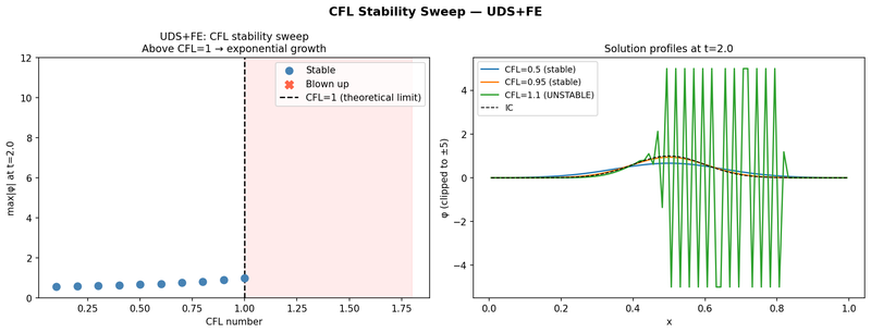 UDS+FE CFL sweep: stable points up to CFL=1, blow-up above; profiles at CFL 0.5, 0.95 and 1.1