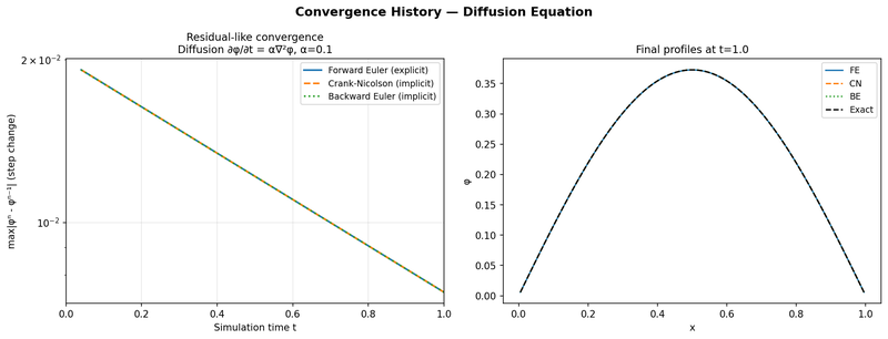 Diffusion equation: step-change history and final profiles for Forward Euler, Crank-Nicolson and Backward Euler against the exact solution