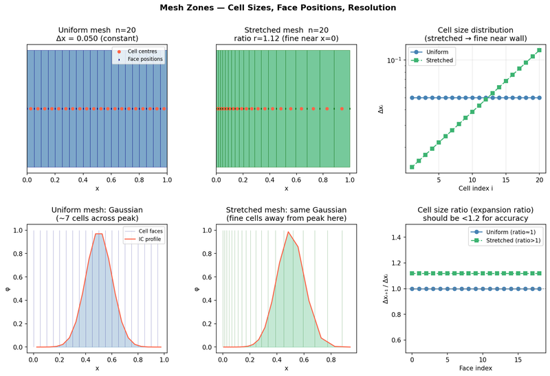 Uniform and stretched 1D meshes (n = 20, ratio 1.12): cell centres, faces, cell-size distribution and expansion ratio