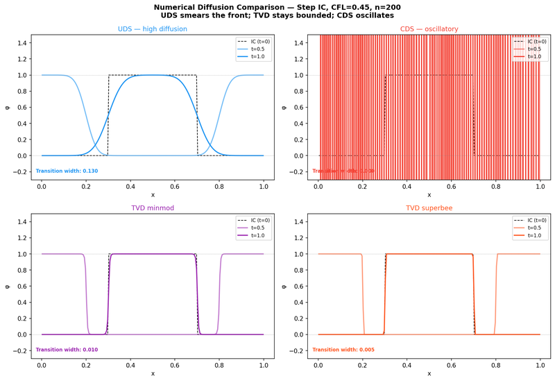 Numerical diffusion on a step profile with UDS, CDS, TVD minmod and TVD superbee (CFL 0.45, n=200)