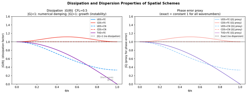 Dissipation |G| and phase-error proxy versus normalised wavenumber for five scheme pairings (CFL 0.5)