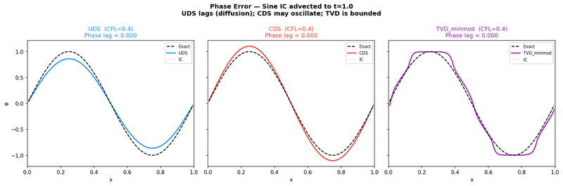 Phase error: a sine wave advected to t=1 with UDS, CDS and TVD minmod (CFL 0.4)