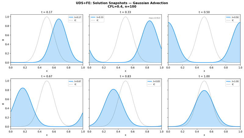 UDS+FE Gaussian advection snapshots from t=0.17 to t=1.0 (CFL 0.4, n=100)