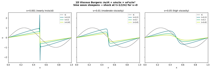 Viscous Burgers equation: a sine wave steepening for viscosity 0.001, 0.01 and 0.05