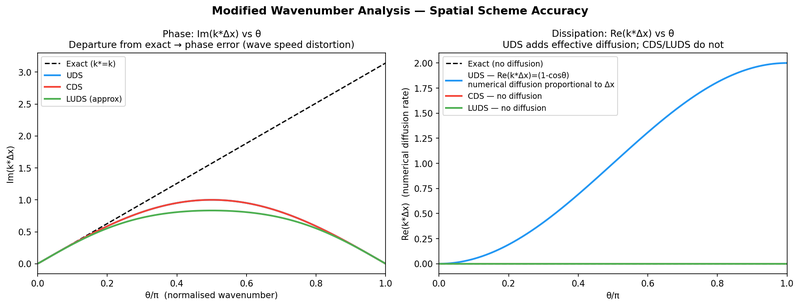 Modified wavenumber analysis: phase and dissipation of UDS, CDS and LUDS