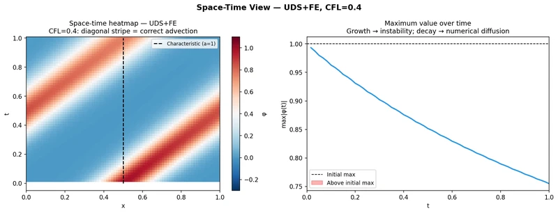 Space-time heatmap and maximum value over time for UDS+FE (CFL 0.4)