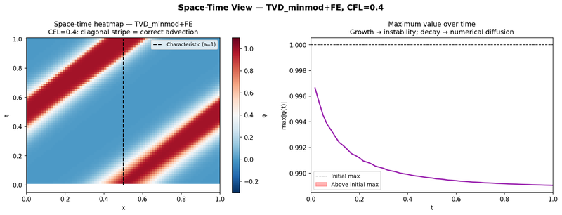 Space-time heatmap and maximum value over time for TVD-minmod+FE (CFL 0.4)