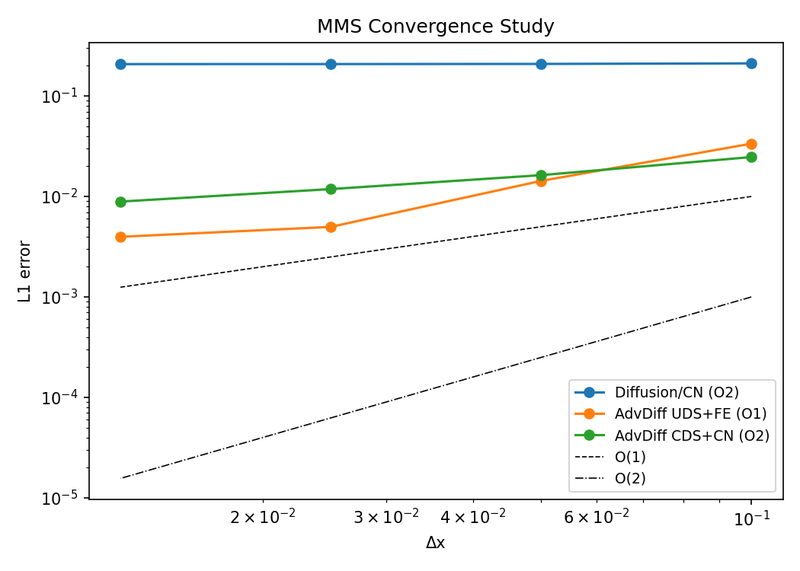 PANSOPHIA — In-House CFD & Multiphysics Solver