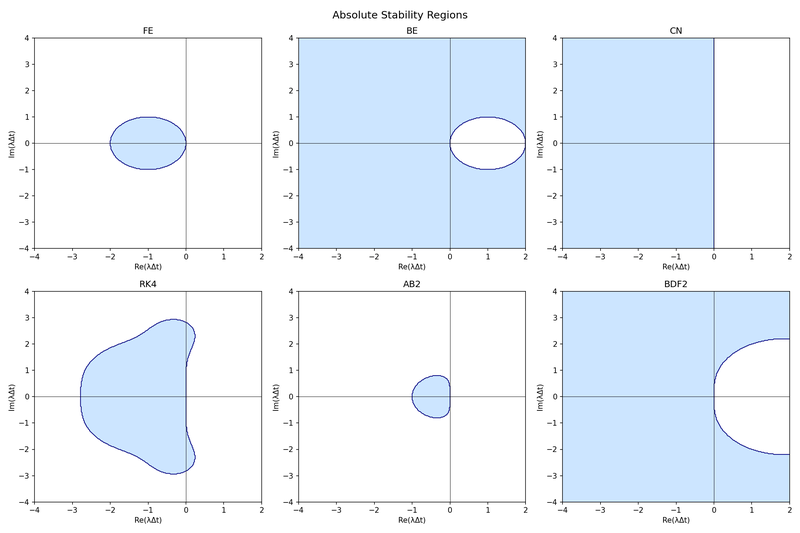 Numerical stability regions