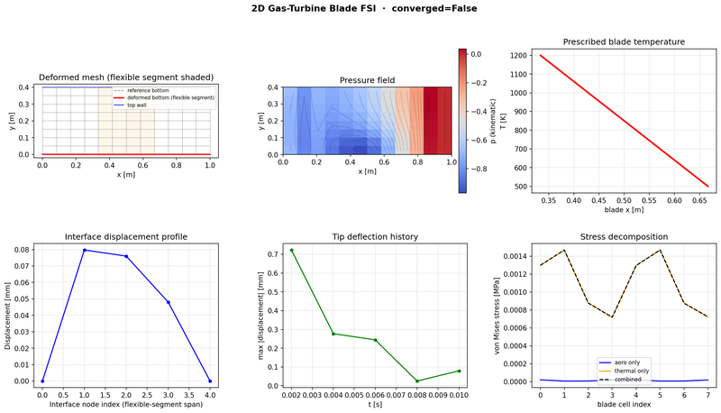 Turbine fluid-structure interaction result