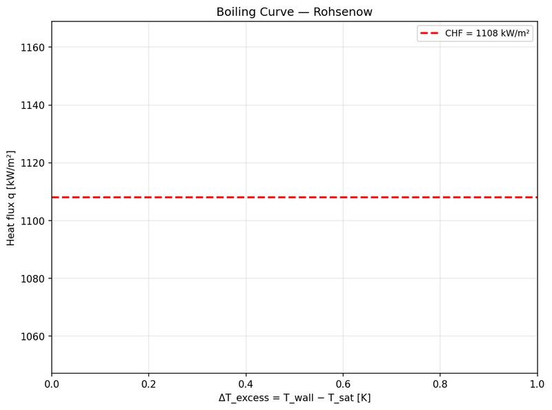 Boiling curve validation
