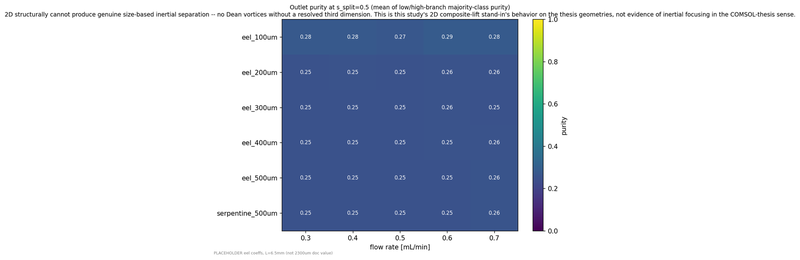 Microfluidics outlet-purity heatmap