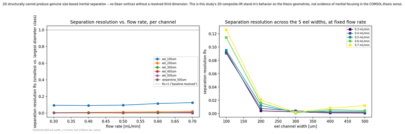 Particle-separation resolution sweep