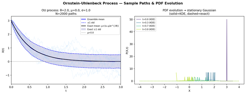 Ornstein-Uhlenbeck sample paths