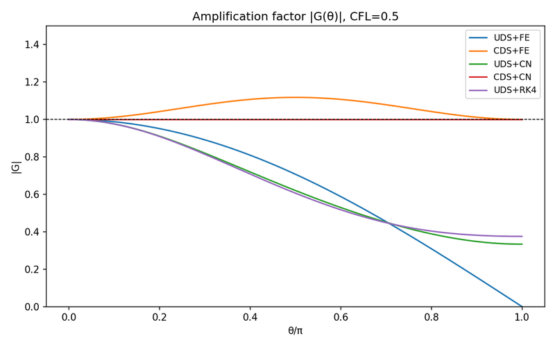 Von Neumann stability analysis