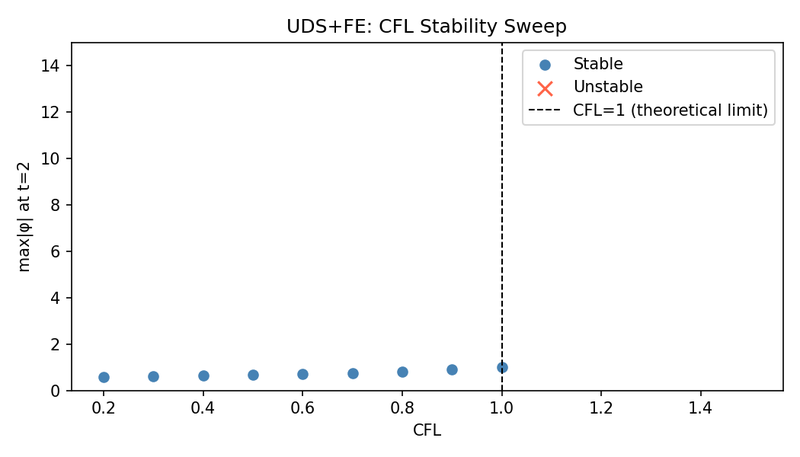 CFL-number sweep