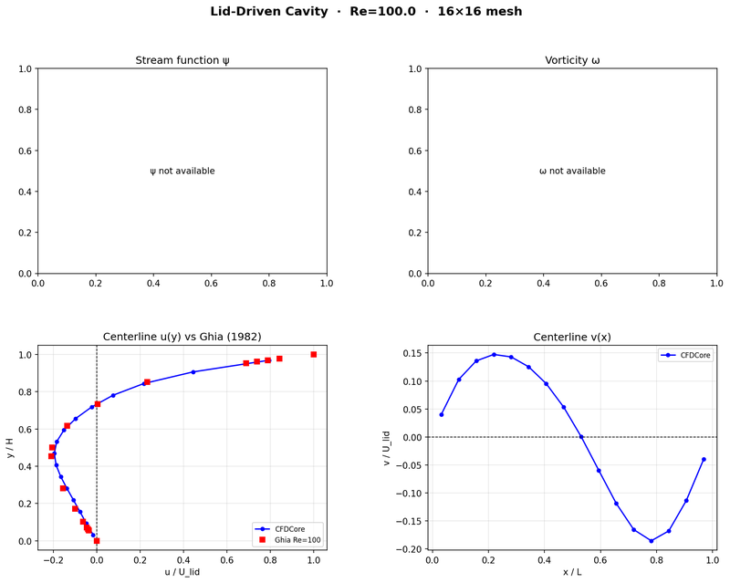 Lid-driven cavity flow