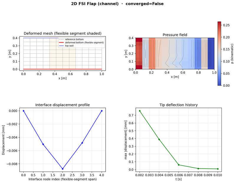 2D fluid-structure interaction case