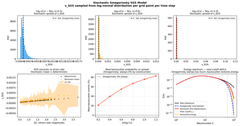 Stochastic sub-grid-scale closure