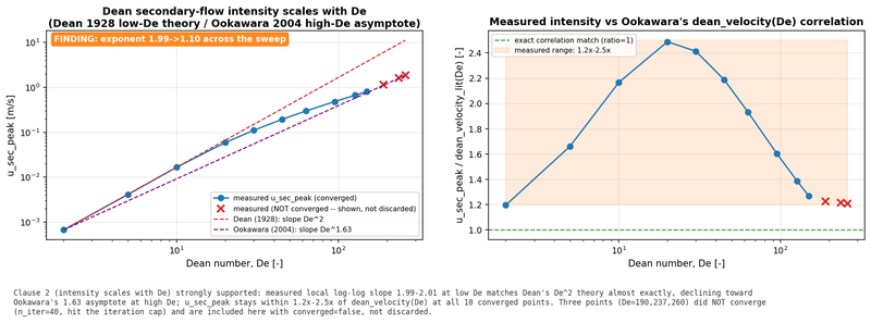 Dean secondary-flow intensity scaling