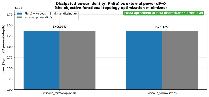 Dissipated-power identity check