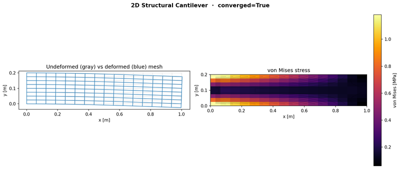 2D structural cantilever: deformed mesh and von Mises stress