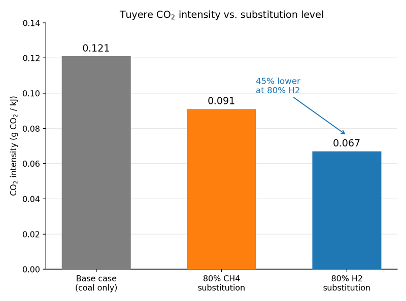 CO2 intensity vs. substitution level