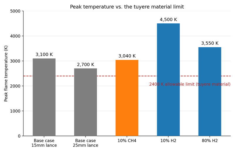 Peak temperature vs. the 2400K tuyere material limit
