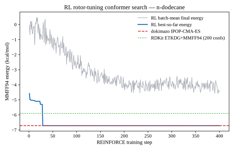 REINFORCE training curve vs. the two reference oracles