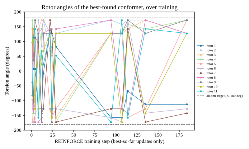 Rotor-angle convergence toward the all-anti ground truth