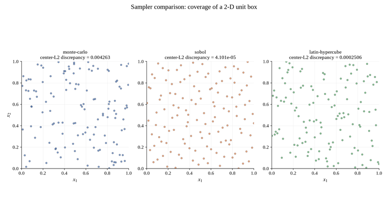 Sampler coverage — plain random vs. two quasi-Monte-Carlo designs