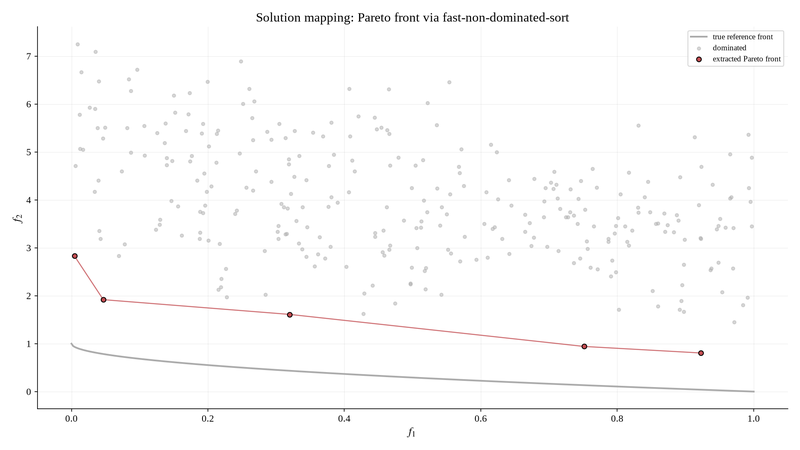 Solution mapping — extracting a Pareto front from a bi-objective sample