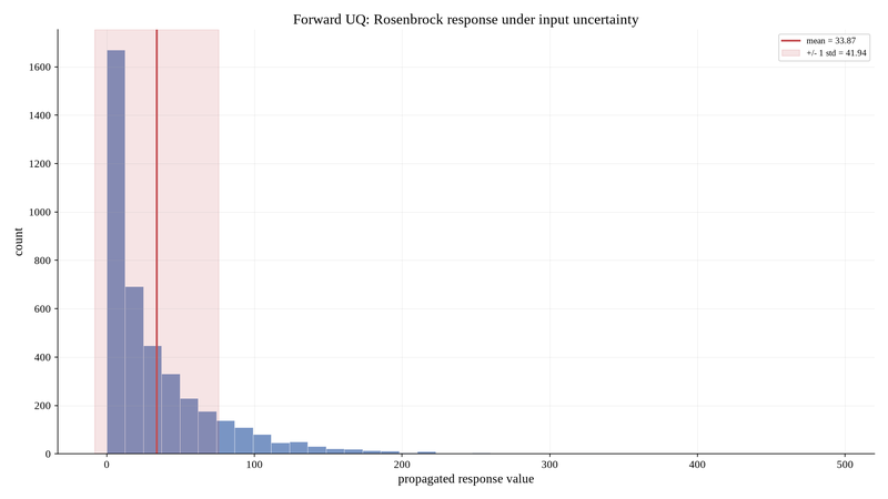 Forward uncertainty propagation through Rosenbrock