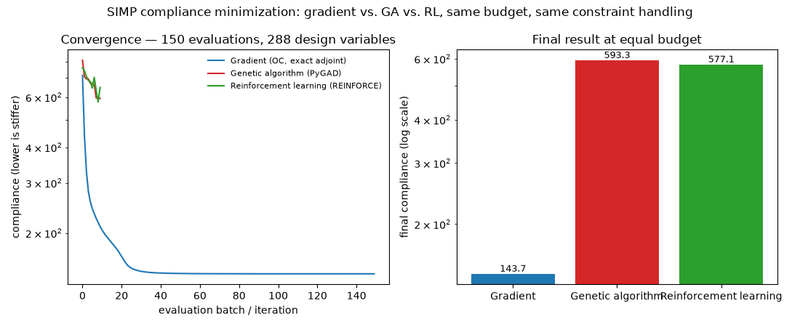 Gradient descent beats a genetic algorithm and reinforcement learning by ~4x, at equal evaluation budget