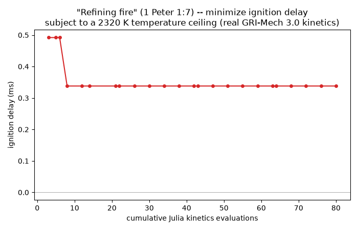 Constrained optimization convergence — ignition delay minimized against the temperature ceiling