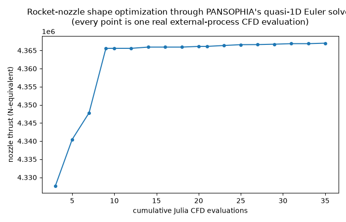 Rocket-nozzle shape optimization through a real third-party quasi-1D Euler CFD solver
