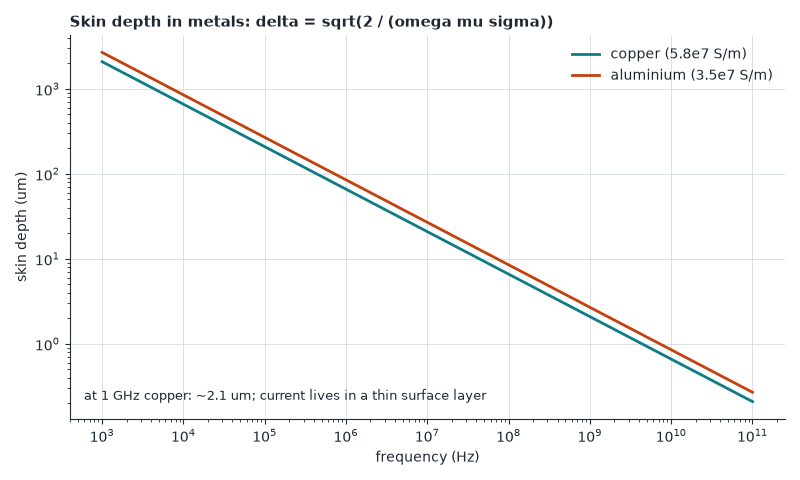 At high frequency the field decays inside a conductor over the skin depth, so only a thin surface layer carries current.